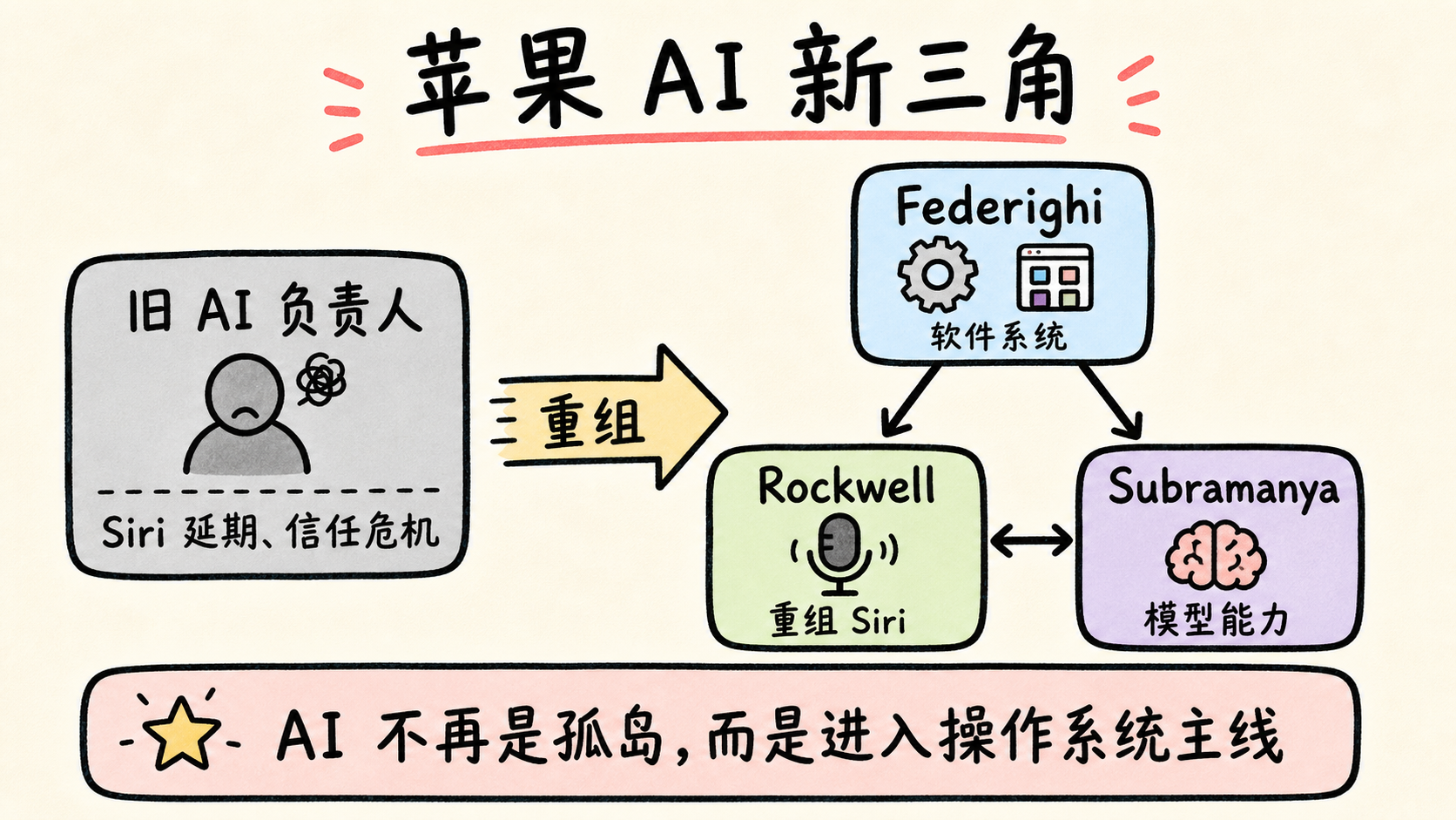 苹果 AI 新三角