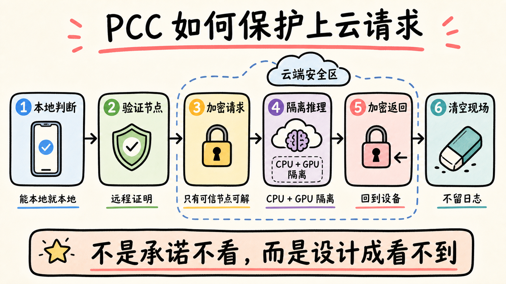 PCC 私密云计算安全链路