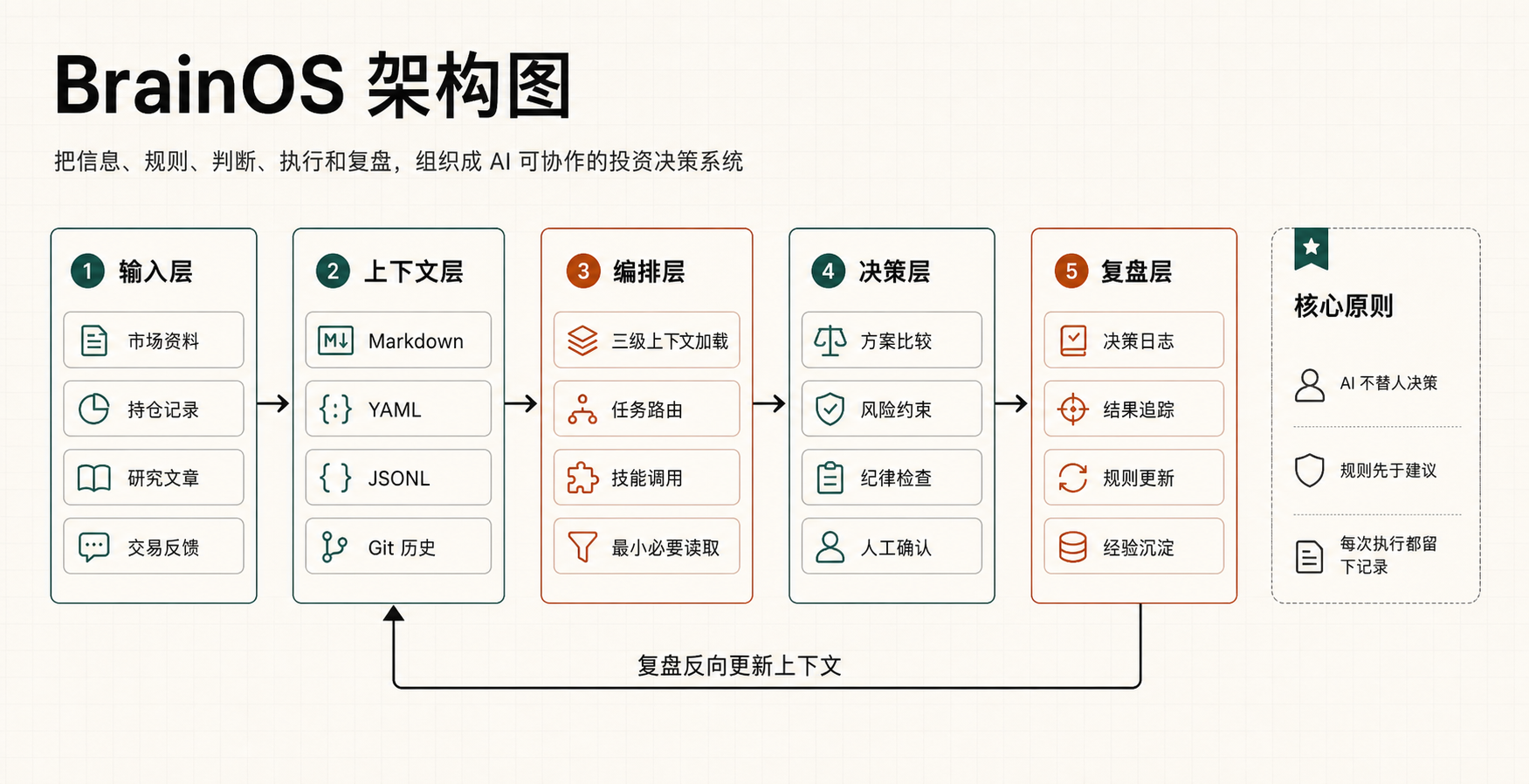 BrainOS 架构图：输入层、上下文层、编排层、决策层和复盘层