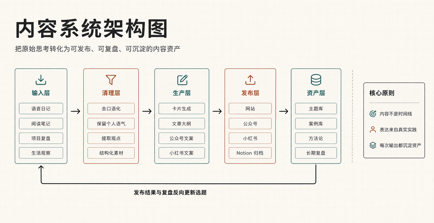 内容系统架构图：输入层、清理层、生产层、发布层和资产层