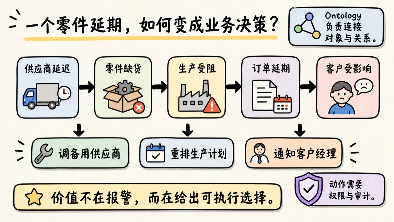 一个零件延期如何通过 Ontology 连接供应商、生产、订单、客户影响和可执行动作