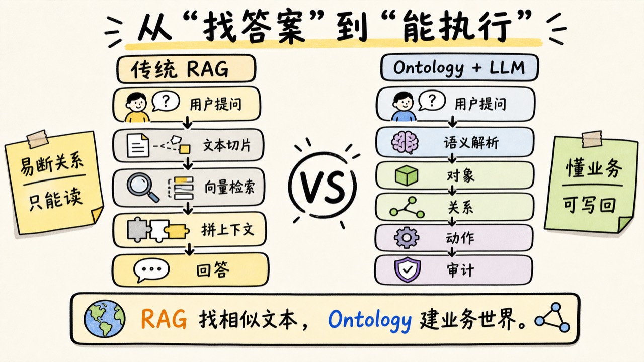 传统 RAG 与 Ontology 加 LLM 的差异：一个找相似文本，一个建设业务世界
