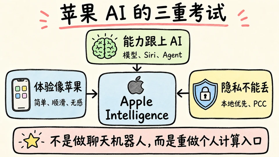 苹果 AI 的三重考试