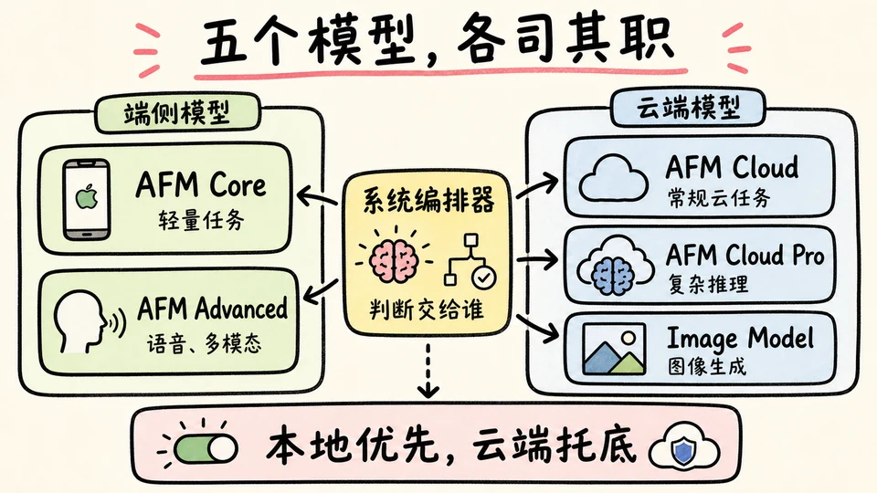 Apple Intelligence 五模型架构