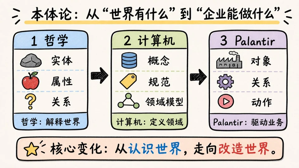 本体论从哲学、计算机到 Palantir 企业对象关系动作的演进