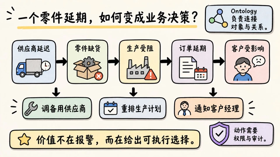 一个零件延期如何通过 Ontology 连接供应商、生产、订单、客户影响和可执行动作
