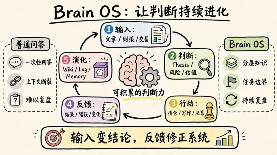 Brain OS 让判断持续进化：输入、判断、行动、反馈、演化构成闭环