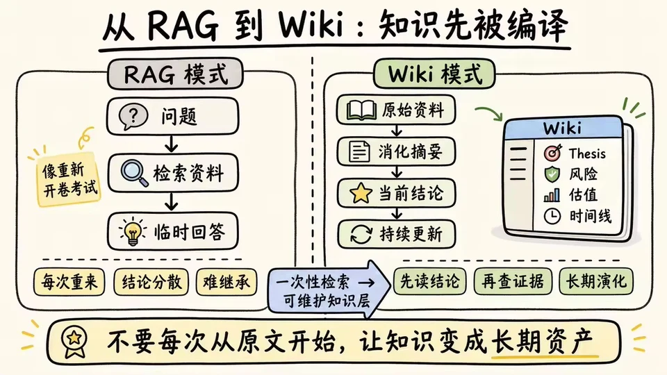 从 RAG 到 Wiki：一次性检索转向可维护知识层，先读结论再查证据