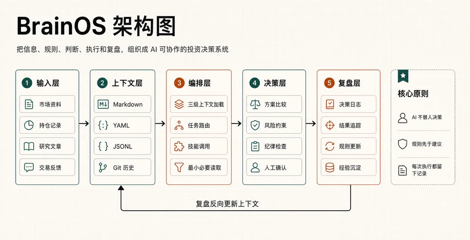 BrainOS 从信息输入到决策复盘的系统架构