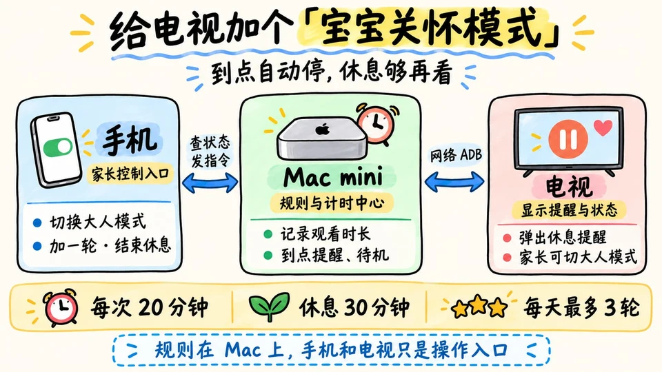 手绘流程：手机控制入口、Mac mini 规则计时中心、电视显示提醒，经网络 ADB 卡住观看时长