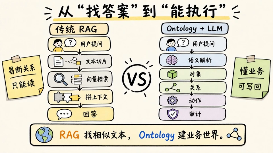 传统 RAG 与 Ontology 加 LLM 的差异：一个找相似文本，一个建设业务世界